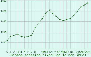 Courbe de la pression atmosphrique pour Vias (34)