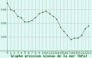 Courbe de la pression atmosphrique pour Leign-les-Bois (86)