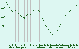 Courbe de la pression atmosphrique pour Auch (32)