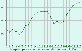 Courbe de la pression atmosphrique pour Sgur-le-Chteau (19)