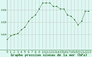 Courbe de la pression atmosphrique pour Troyes (10)