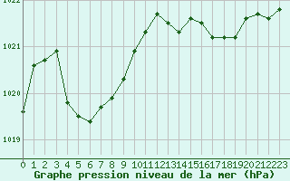 Courbe de la pression atmosphrique pour Leucate (11)