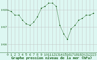 Courbe de la pression atmosphrique pour Als (30)