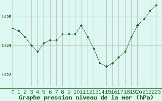 Courbe de la pression atmosphrique pour Ajaccio - Campo dell