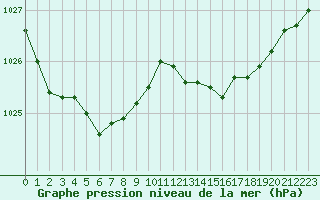 Courbe de la pression atmosphrique pour Gurande (44)