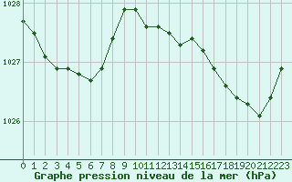 Courbe de la pression atmosphrique pour Pordic (22)