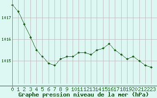 Courbe de la pression atmosphrique pour Le Mesnil-Esnard (76)