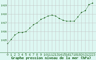 Courbe de la pression atmosphrique pour Melun (77)