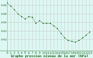 Courbe de la pression atmosphrique pour Dax (40)