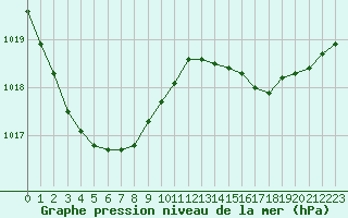 Courbe de la pression atmosphrique pour Le Talut - Belle-Ile (56)