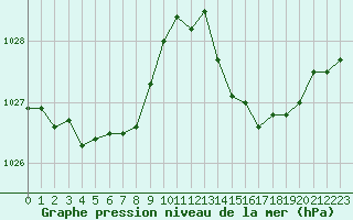 Courbe de la pression atmosphrique pour Guret (23)