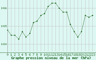 Courbe de la pression atmosphrique pour Sanary-sur-Mer (83)