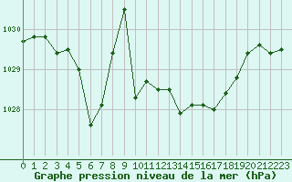 Courbe de la pression atmosphrique pour Melun (77)