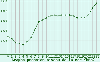 Courbe de la pression atmosphrique pour Hyres (83)