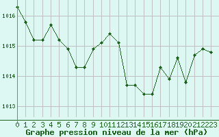 Courbe de la pression atmosphrique pour Rochegude (26)