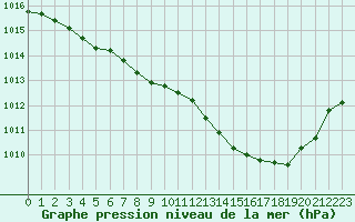 Courbe de la pression atmosphrique pour Rennes (35)