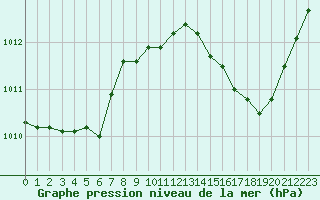 Courbe de la pression atmosphrique pour Albi (81)