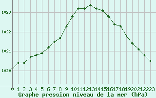 Courbe de la pression atmosphrique pour Pointe de Chassiron (17)