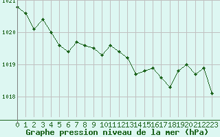 Courbe de la pression atmosphrique pour Grardmer (88)