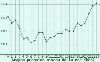 Courbe de la pression atmosphrique pour Bziers-Centre (34)