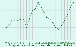 Courbe de la pression atmosphrique pour Brest (29)