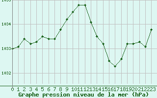 Courbe de la pression atmosphrique pour Charmant (16)