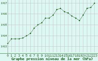 Courbe de la pression atmosphrique pour Hohrod (68)