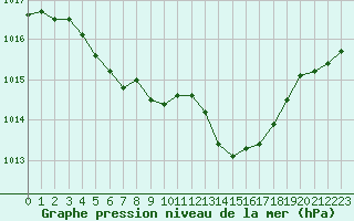 Courbe de la pression atmosphrique pour Angers-Beaucouz (49)