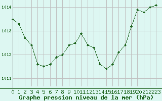 Courbe de la pression atmosphrique pour Recoules de Fumas (48)