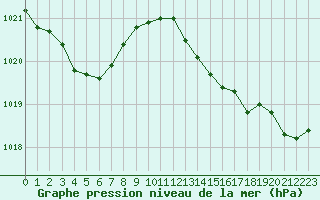 Courbe de la pression atmosphrique pour Frontenac (33)