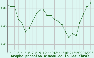 Courbe de la pression atmosphrique pour Perpignan Moulin  Vent (66)