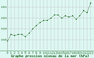 Courbe de la pression atmosphrique pour Orlans (45)