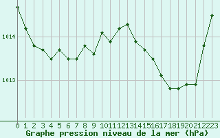 Courbe de la pression atmosphrique pour Cap Bar (66)