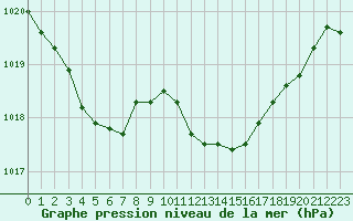 Courbe de la pression atmosphrique pour Grimentz (Sw)