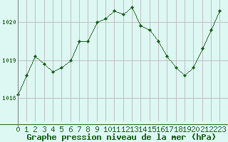 Courbe de la pression atmosphrique pour Vichy (03)