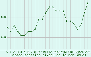 Courbe de la pression atmosphrique pour Blois (41)