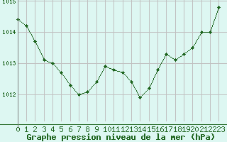 Courbe de la pression atmosphrique pour Orange (84)