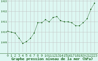 Courbe de la pression atmosphrique pour Le Bourget (93)