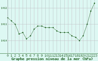 Courbe de la pression atmosphrique pour Le Luc (83)