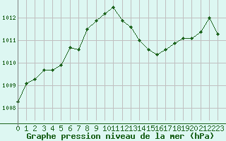 Courbe de la pression atmosphrique pour Mont-de-Marsan (40)