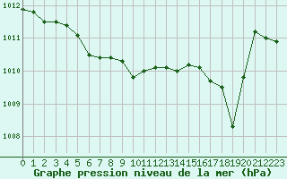 Courbe de la pression atmosphrique pour Bonnecombe - Les Salces (48)