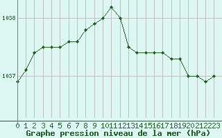 Courbe de la pression atmosphrique pour Herserange (54)