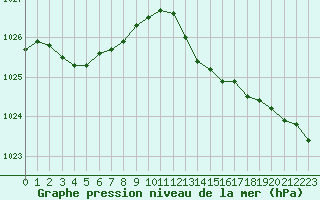 Courbe de la pression atmosphrique pour Le Talut - Belle-Ile (56)