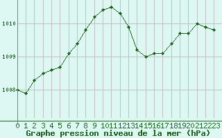 Courbe de la pression atmosphrique pour Aouste sur Sye (26)