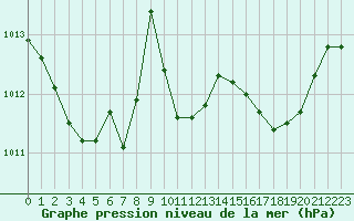 Courbe de la pression atmosphrique pour La Rochelle - Aerodrome (17)