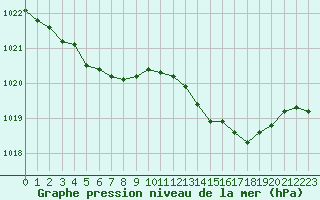 Courbe de la pression atmosphrique pour Figari (2A)