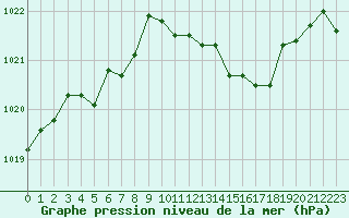 Courbe de la pression atmosphrique pour Leign-les-Bois (86)