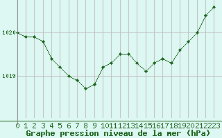 Courbe de la pression atmosphrique pour Boulogne (62)