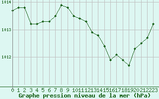 Courbe de la pression atmosphrique pour Thoiras (30)