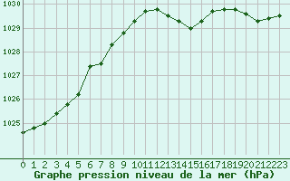 Courbe de la pression atmosphrique pour Le Touquet (62)